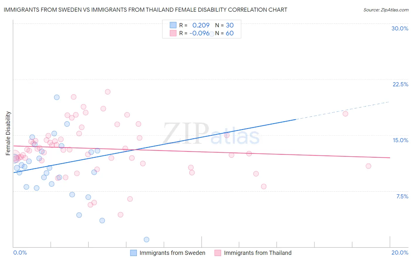 Immigrants from Sweden vs Immigrants from Thailand Female Disability