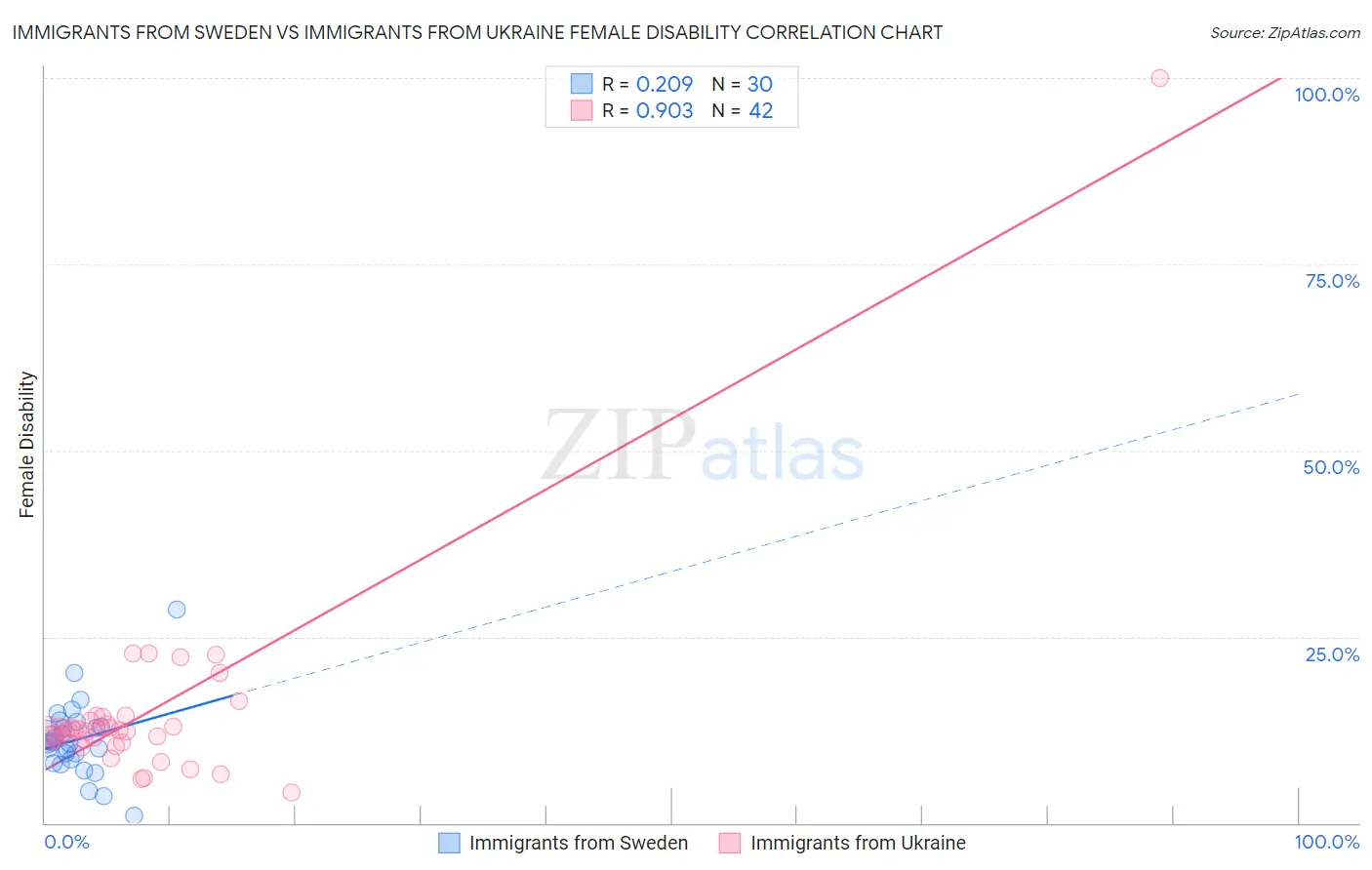 Immigrants from Sweden vs Immigrants from Ukraine Female Disability