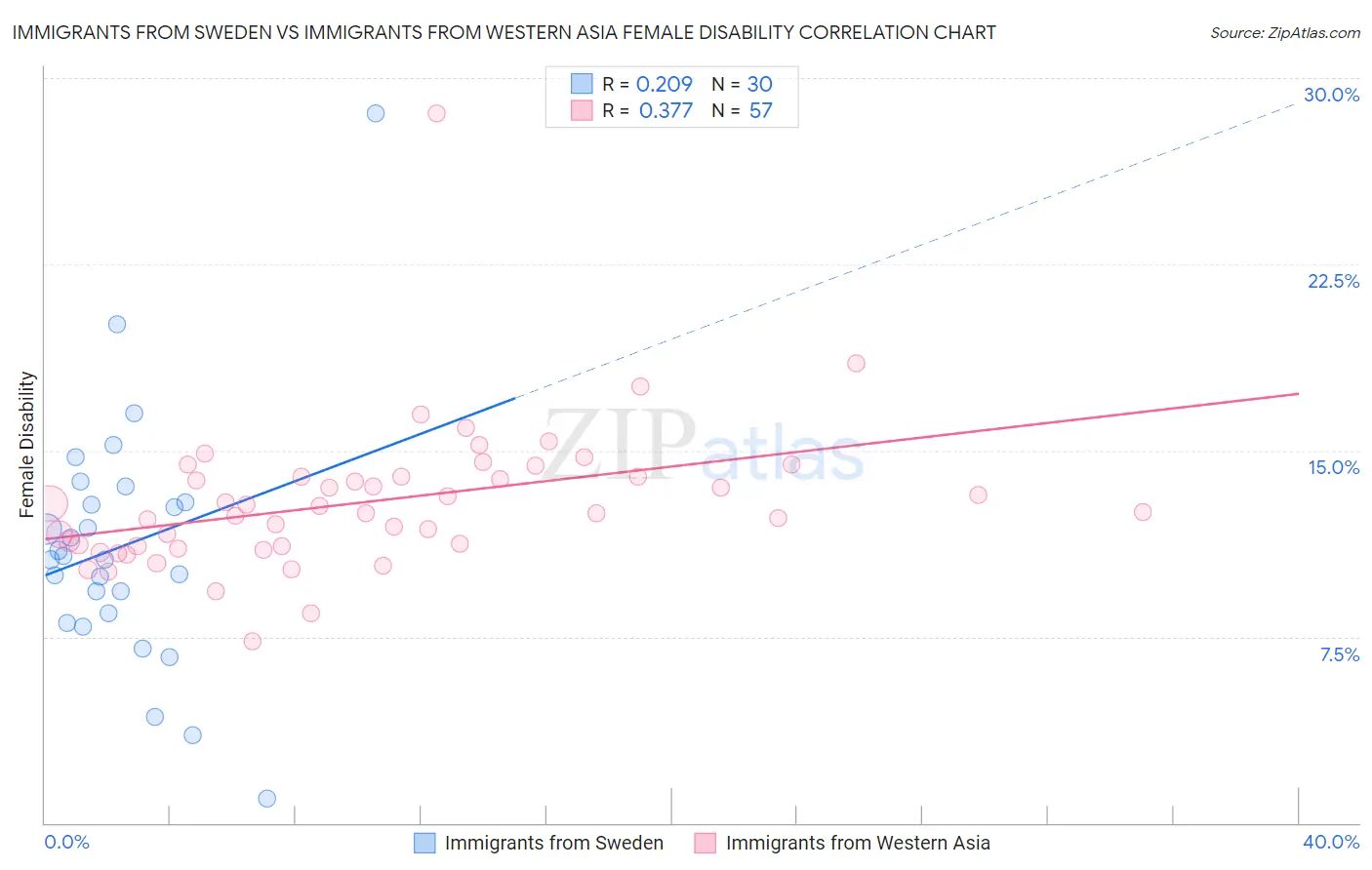 Immigrants from Sweden vs Immigrants from Western Asia Female Disability