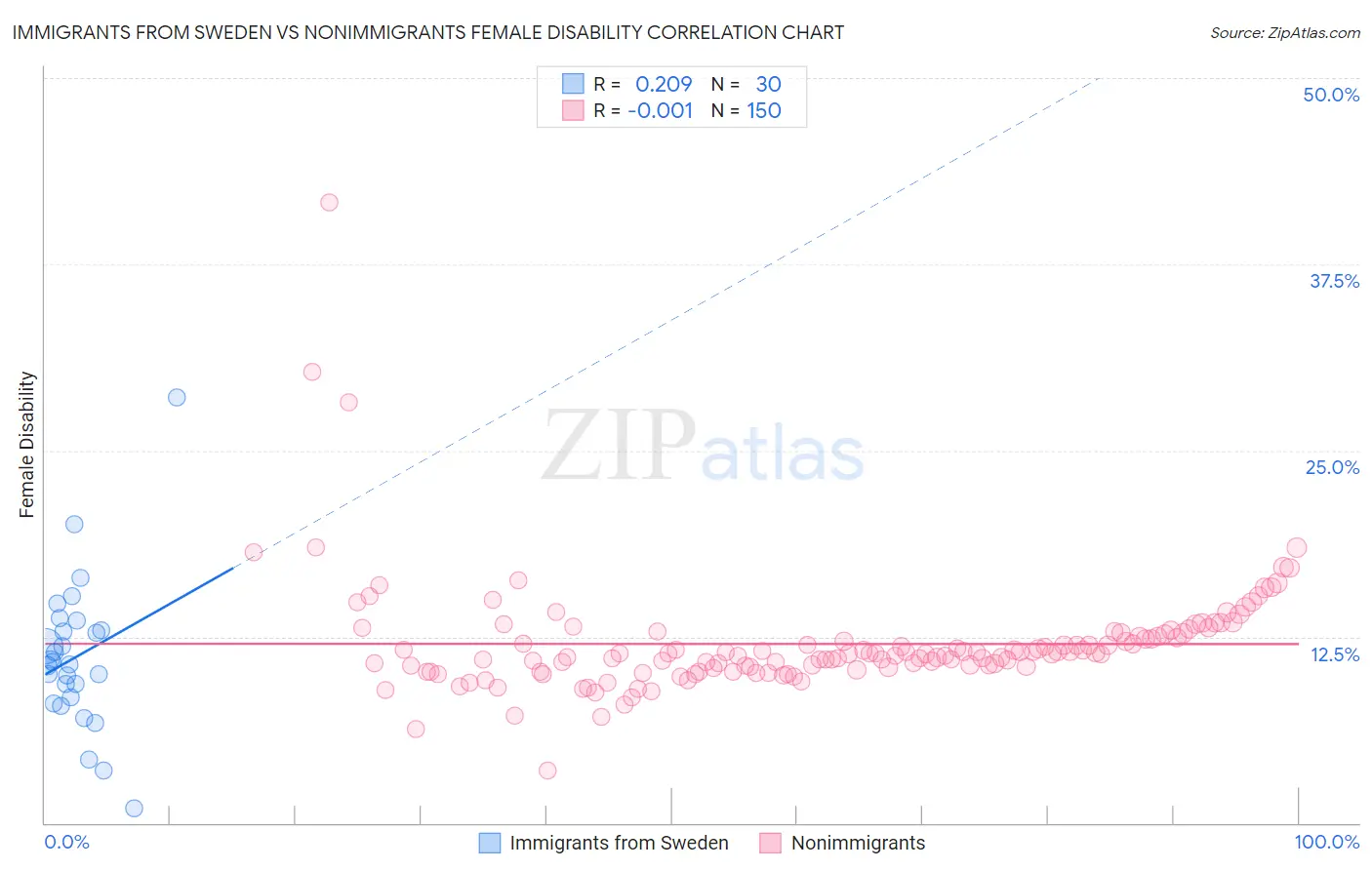 Immigrants from Sweden vs Nonimmigrants Female Disability