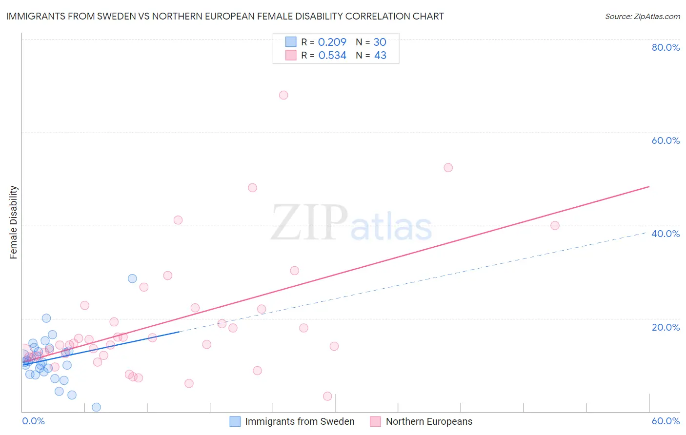 Immigrants from Sweden vs Northern European Female Disability