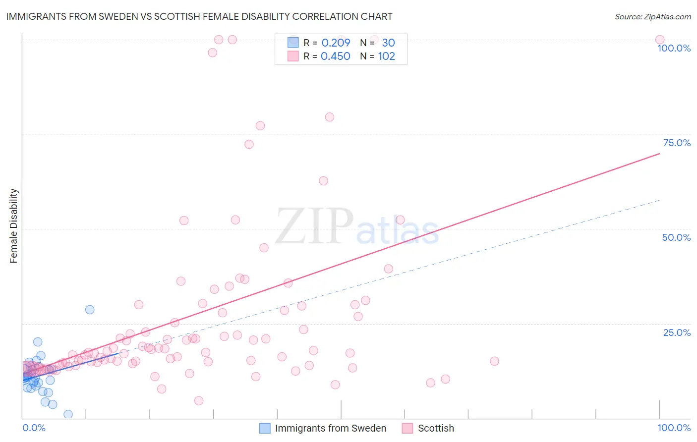 Immigrants from Sweden vs Scottish Female Disability