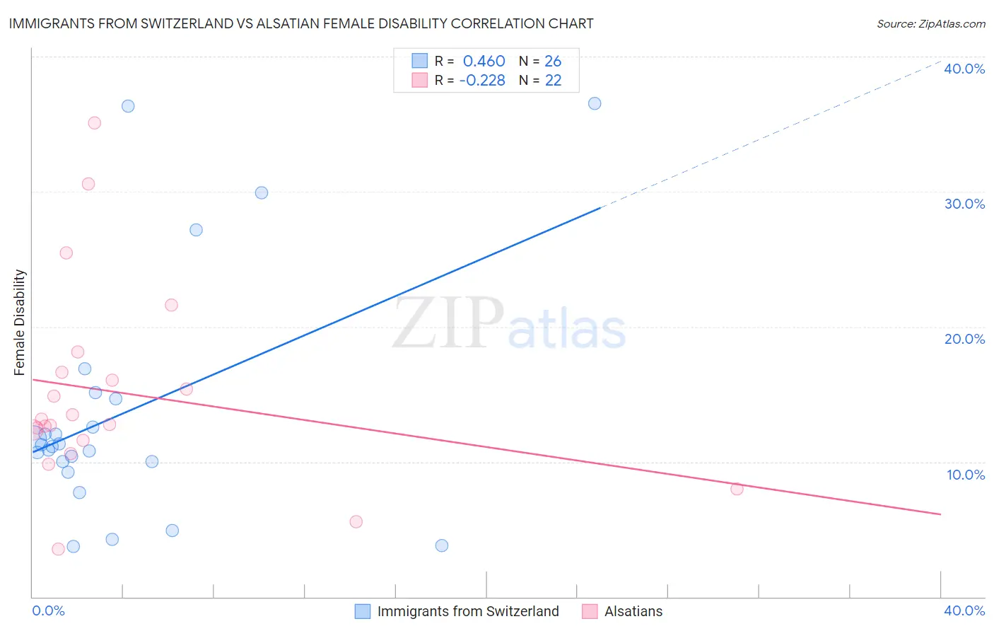 Immigrants from Switzerland vs Alsatian Female Disability