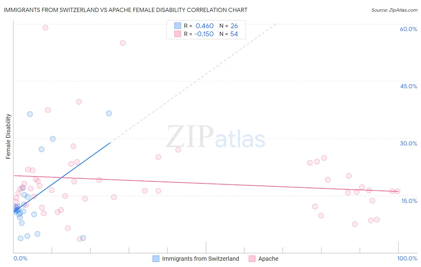 Immigrants from Switzerland vs Apache Female Disability