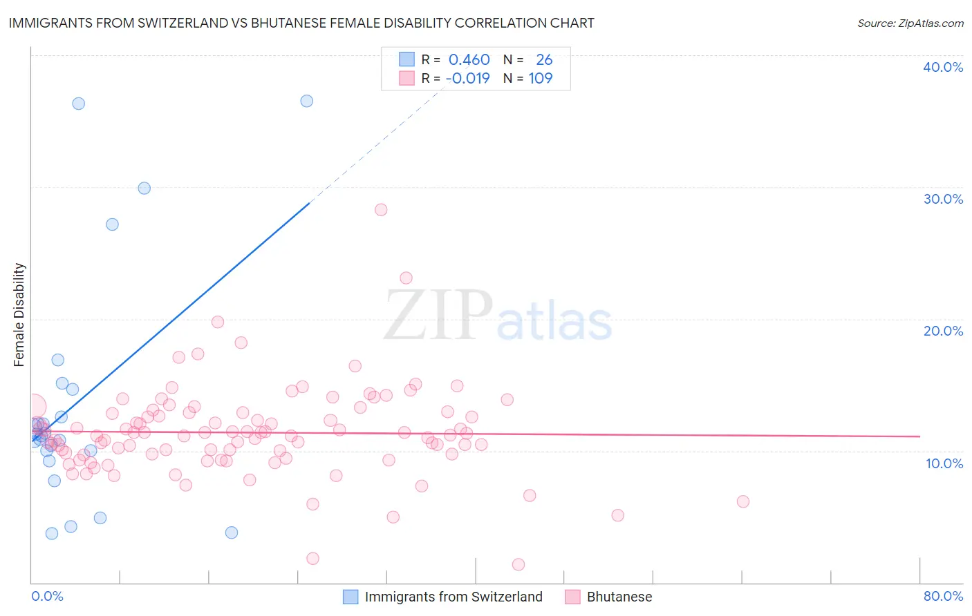 Immigrants from Switzerland vs Bhutanese Female Disability