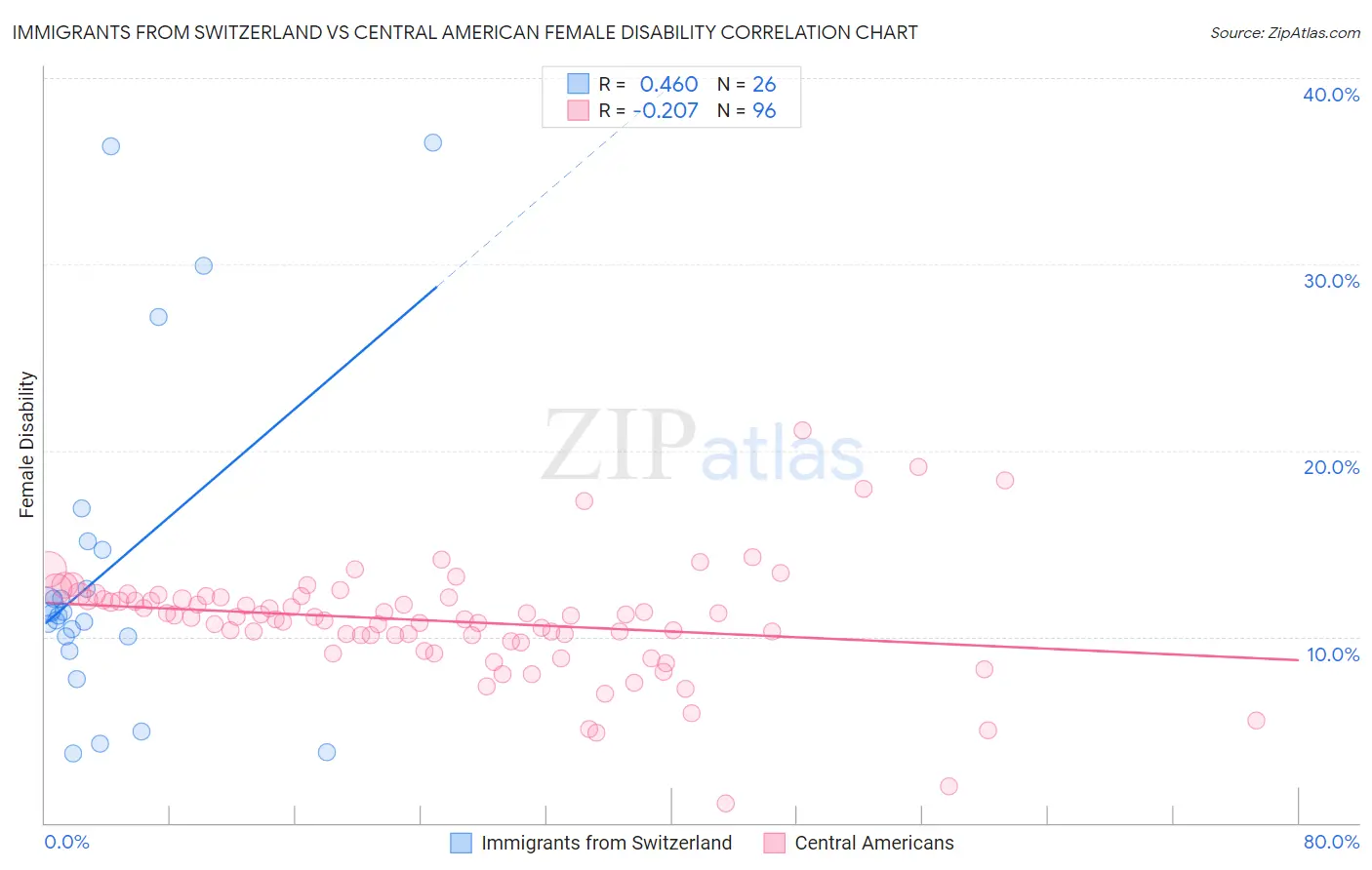 Immigrants from Switzerland vs Central American Female Disability