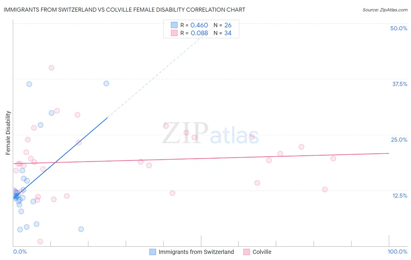 Immigrants from Switzerland vs Colville Female Disability