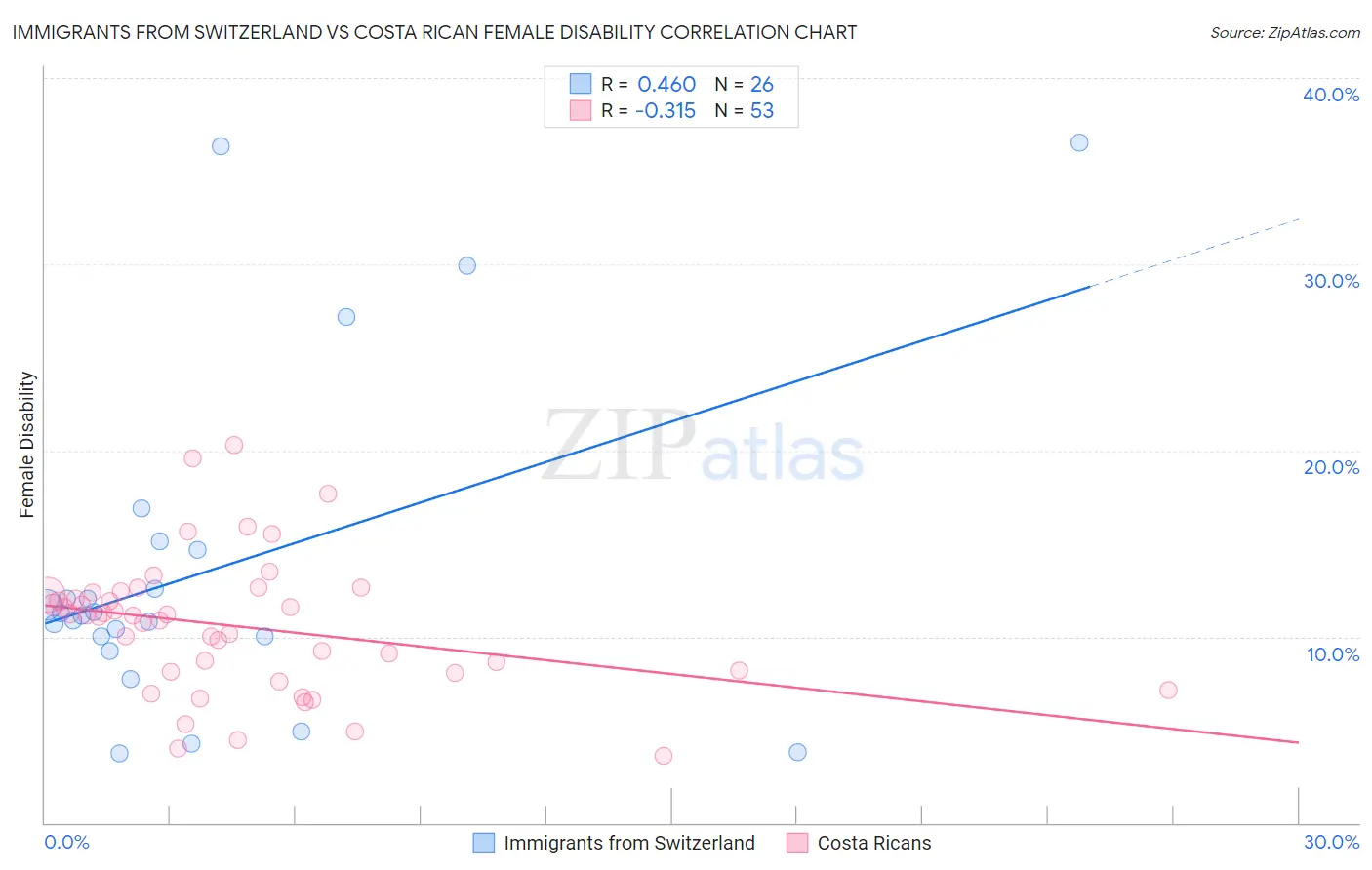 Immigrants from Switzerland vs Costa Rican Female Disability