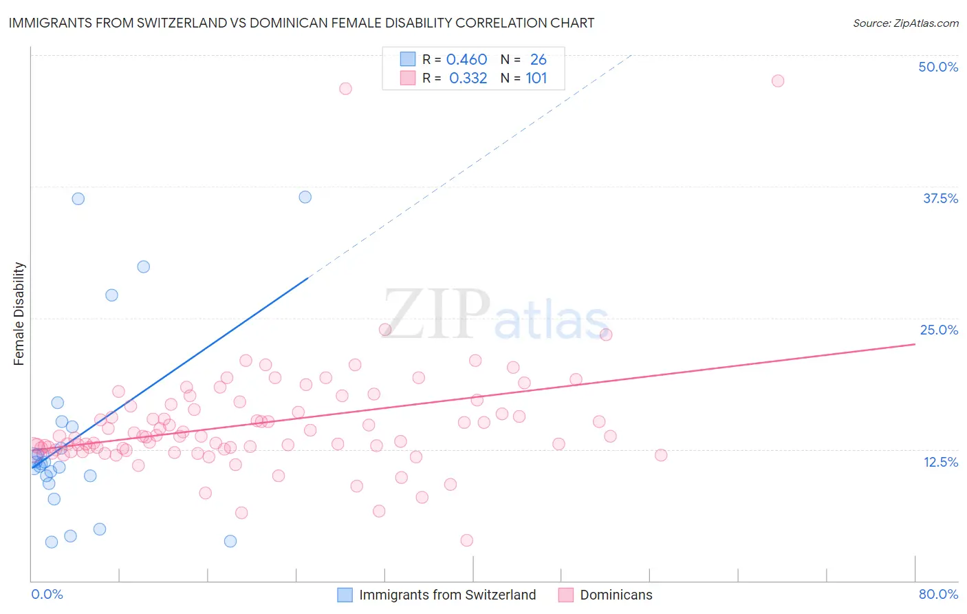 Immigrants from Switzerland vs Dominican Female Disability