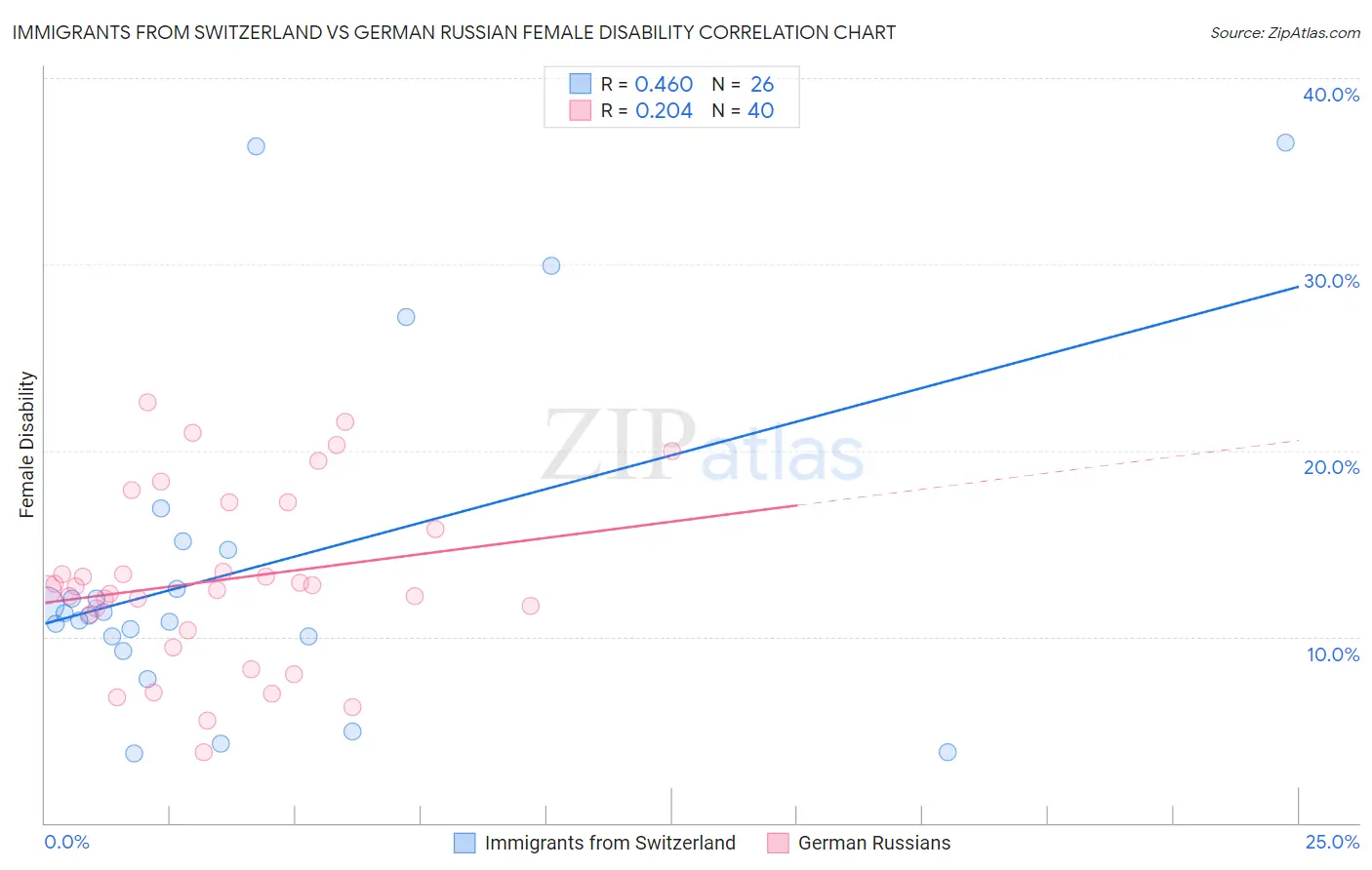 Immigrants from Switzerland vs German Russian Female Disability