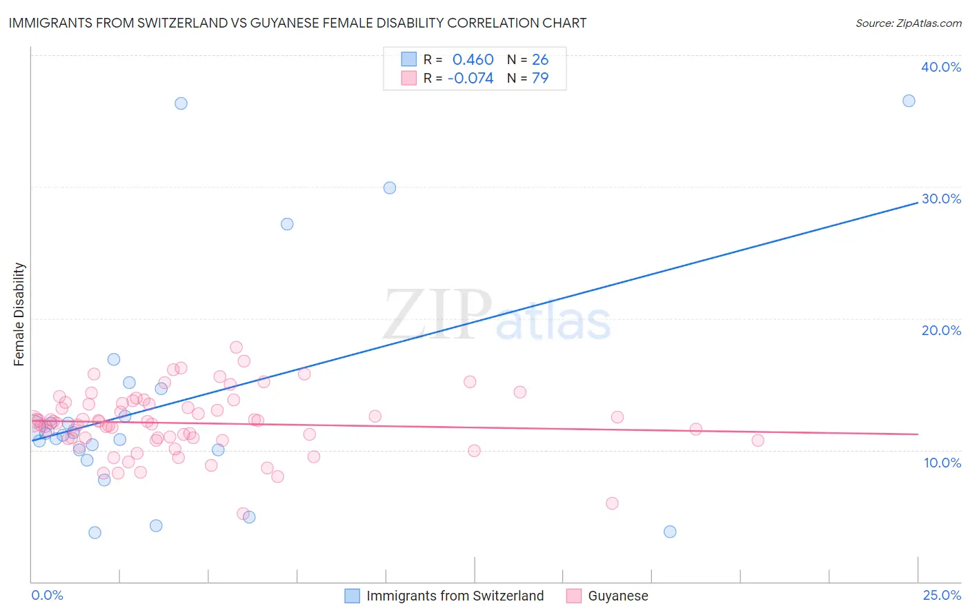 Immigrants from Switzerland vs Guyanese Female Disability