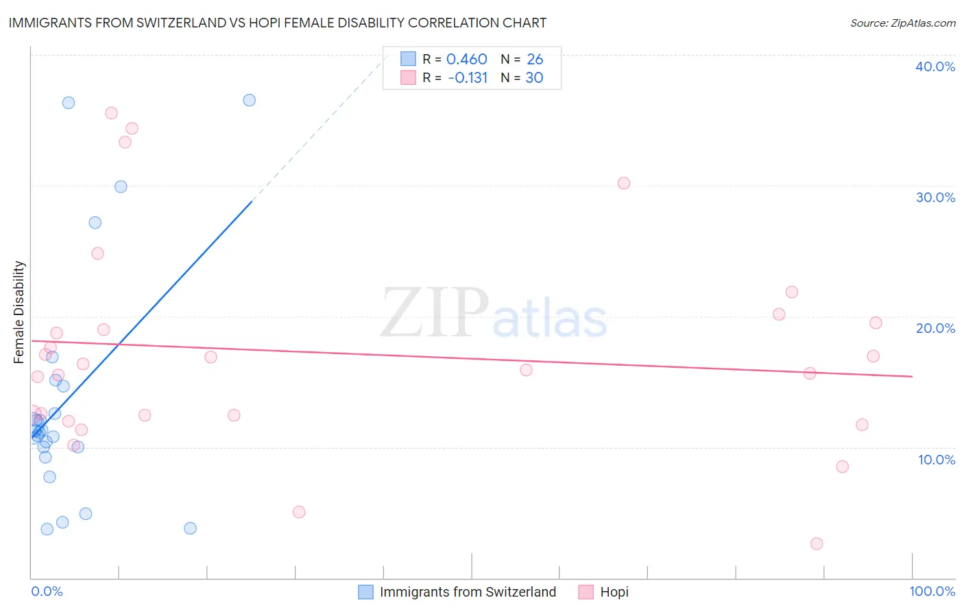 Immigrants from Switzerland vs Hopi Female Disability