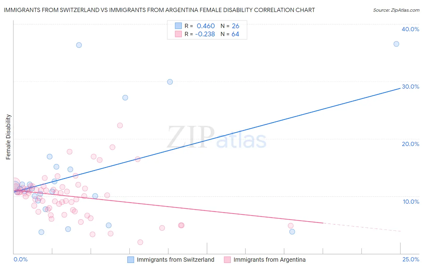 Immigrants from Switzerland vs Immigrants from Argentina Female Disability