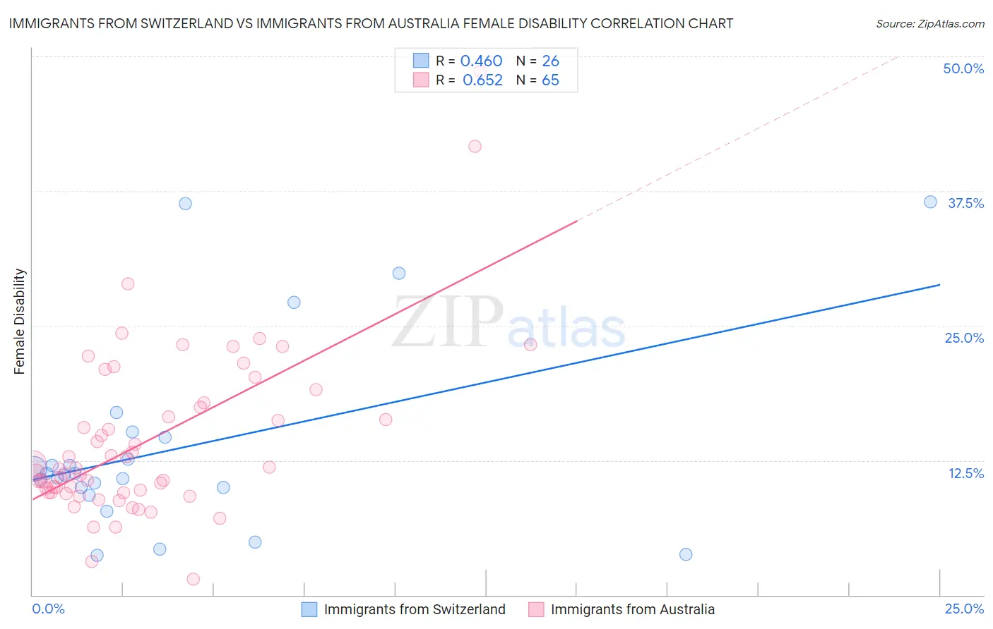 Immigrants from Switzerland vs Immigrants from Australia Female Disability