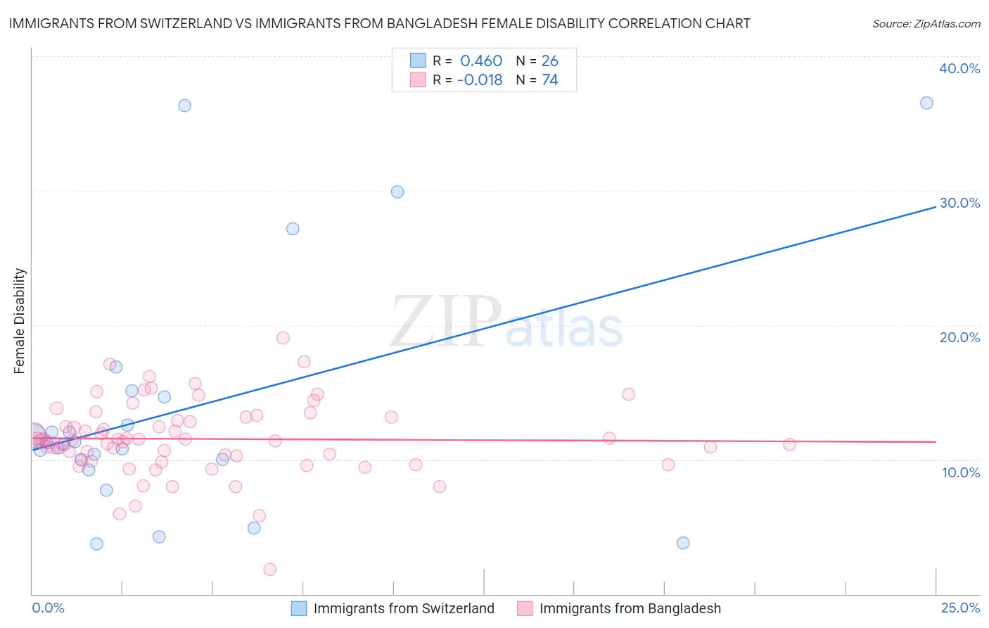 Immigrants from Switzerland vs Immigrants from Bangladesh Female Disability