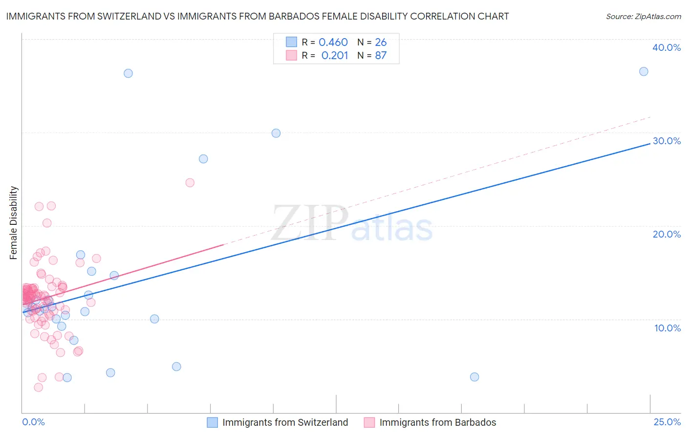 Immigrants from Switzerland vs Immigrants from Barbados Female Disability