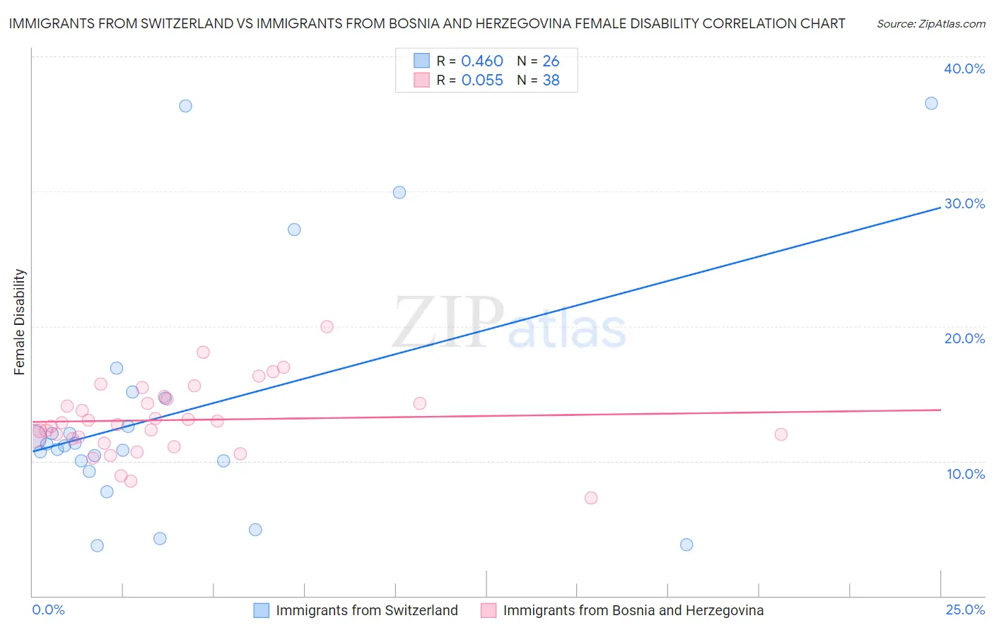 Immigrants from Switzerland vs Immigrants from Bosnia and Herzegovina Female Disability