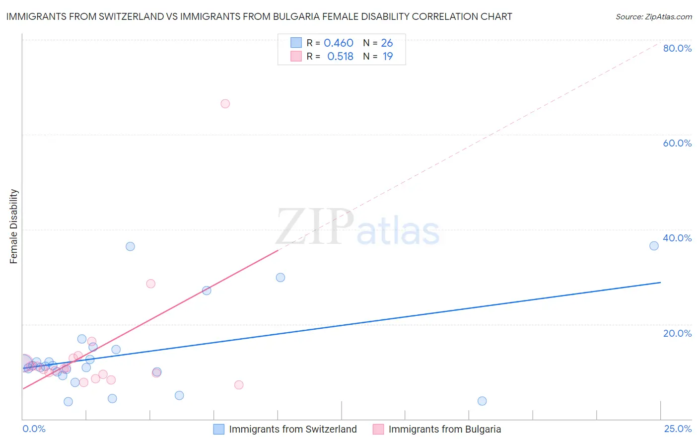 Immigrants from Switzerland vs Immigrants from Bulgaria Female Disability