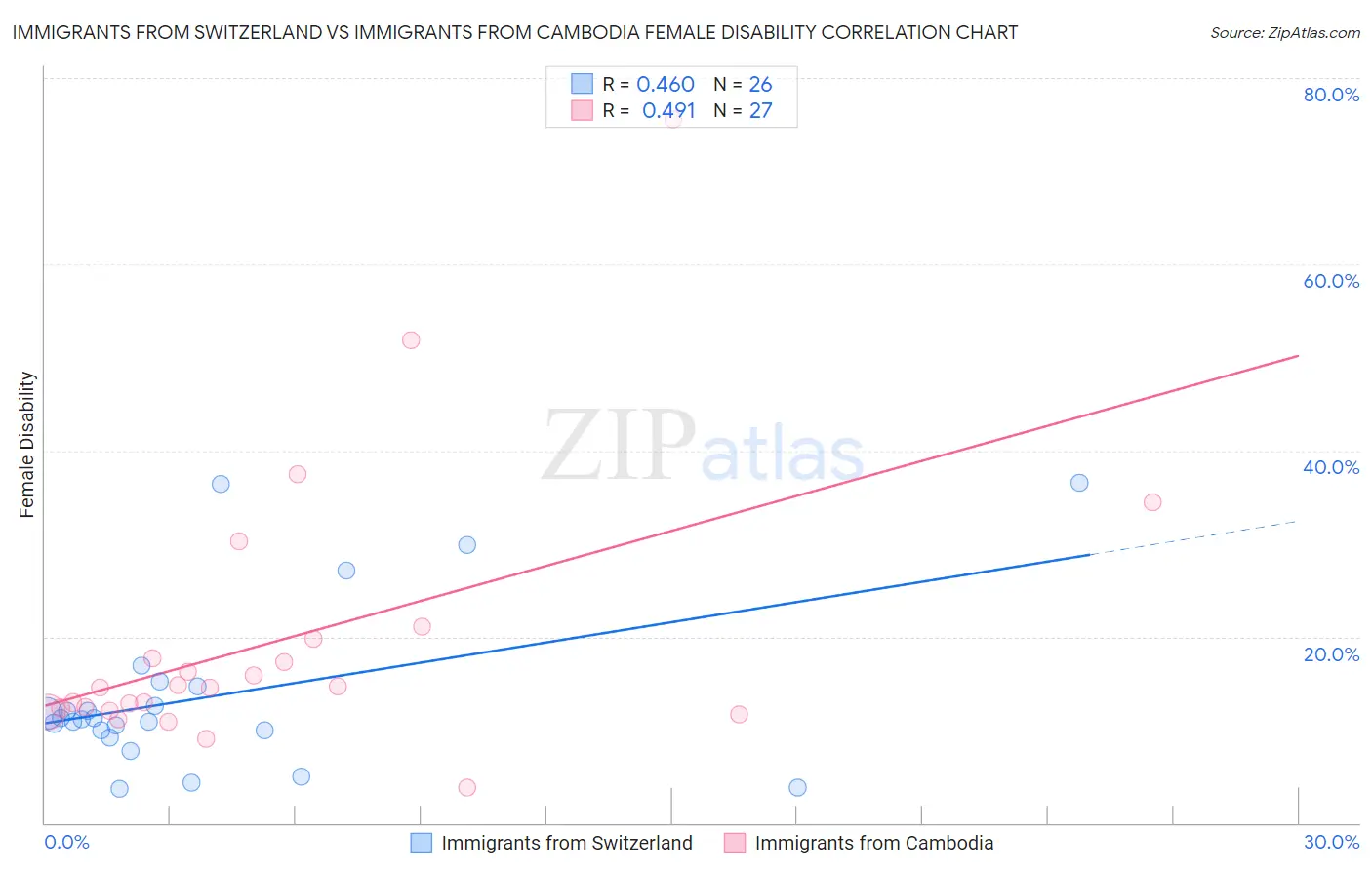 Immigrants from Switzerland vs Immigrants from Cambodia Female Disability