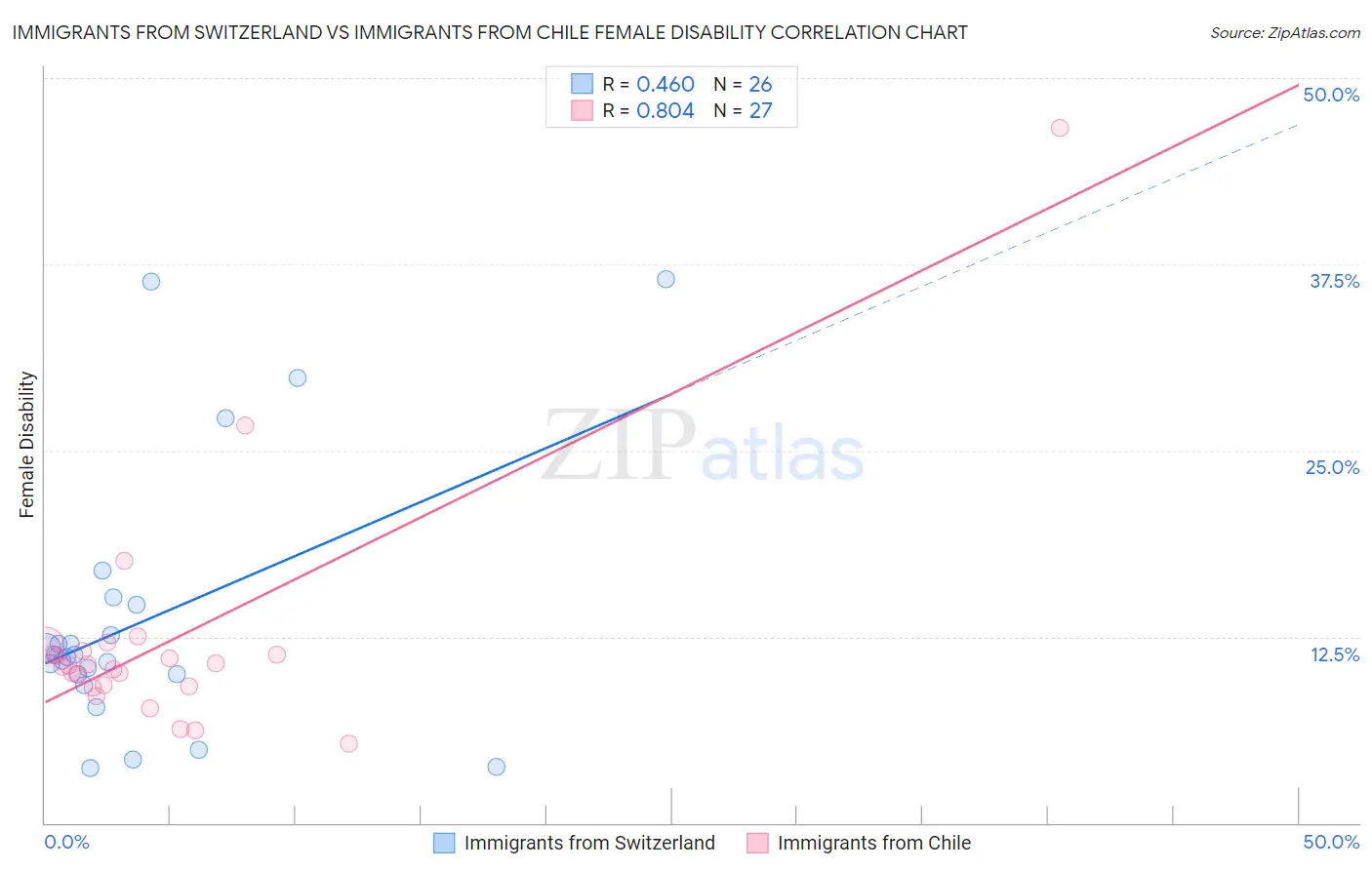 Immigrants from Switzerland vs Immigrants from Chile Female Disability