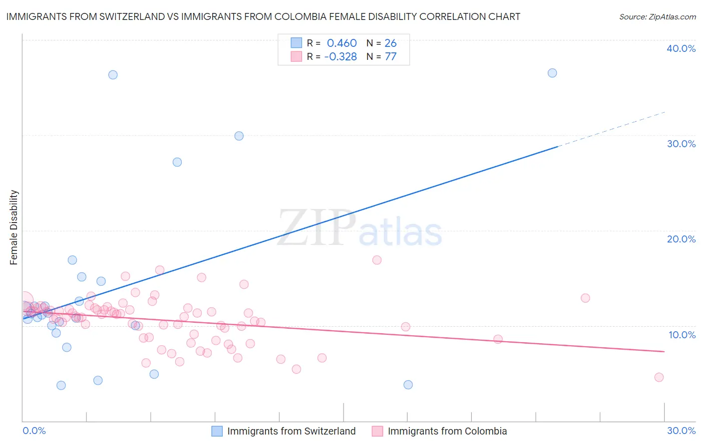 Immigrants from Switzerland vs Immigrants from Colombia Female Disability