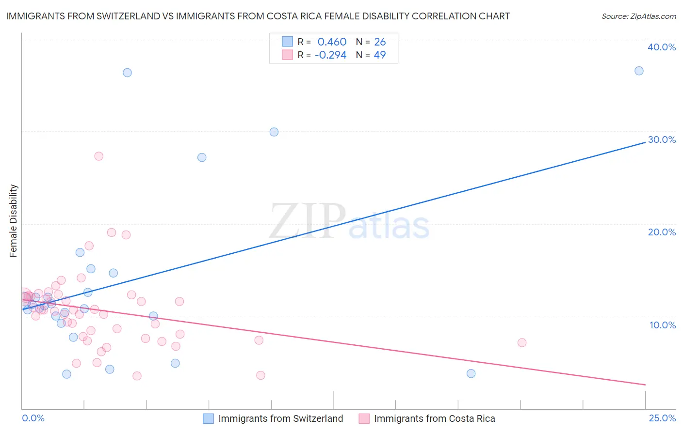 Immigrants from Switzerland vs Immigrants from Costa Rica Female Disability