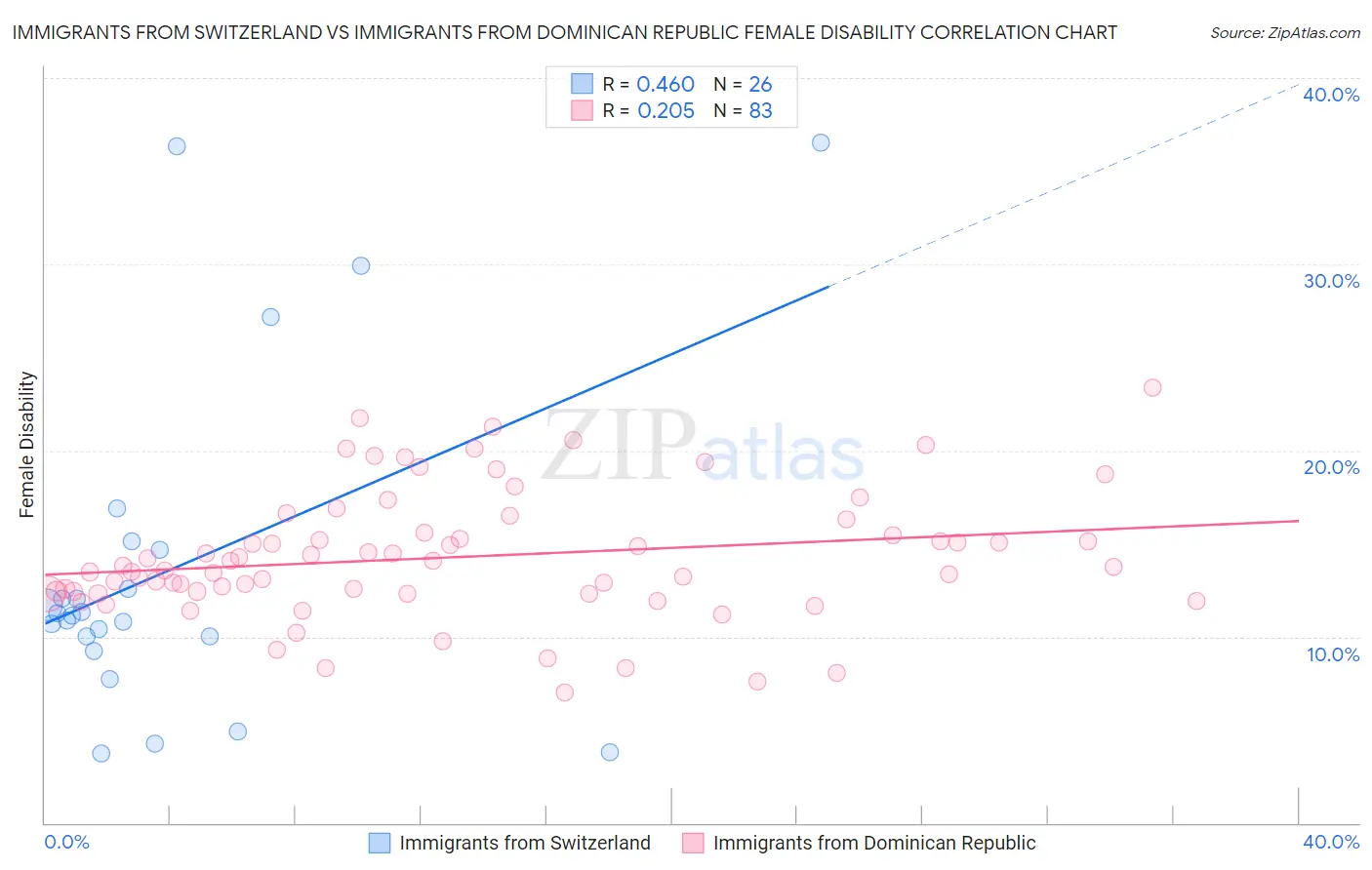 Immigrants from Switzerland vs Immigrants from Dominican Republic Female Disability
