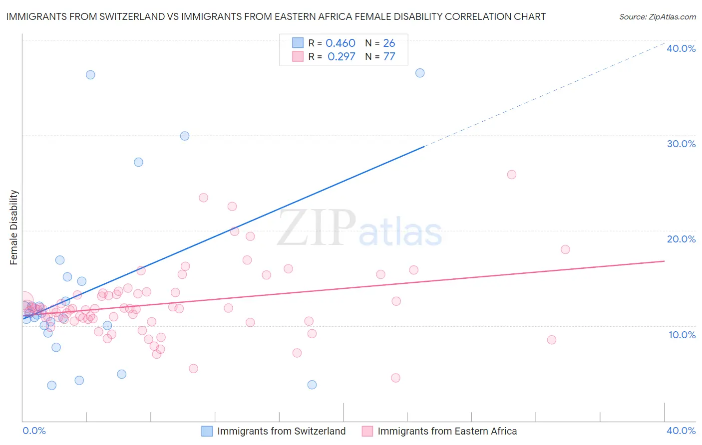 Immigrants from Switzerland vs Immigrants from Eastern Africa Female Disability