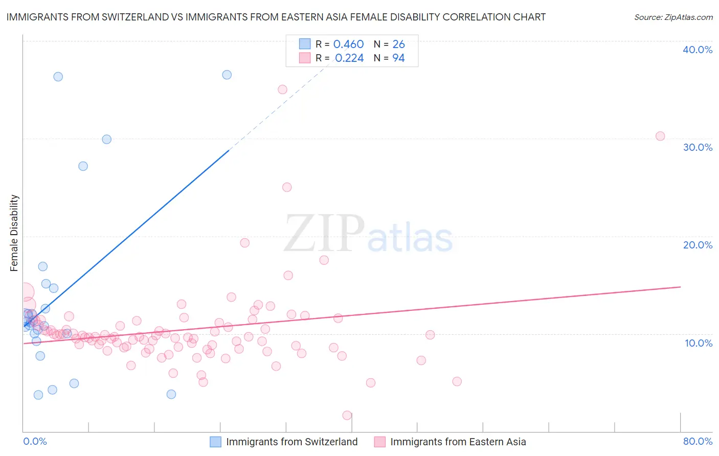 Immigrants from Switzerland vs Immigrants from Eastern Asia Female Disability
