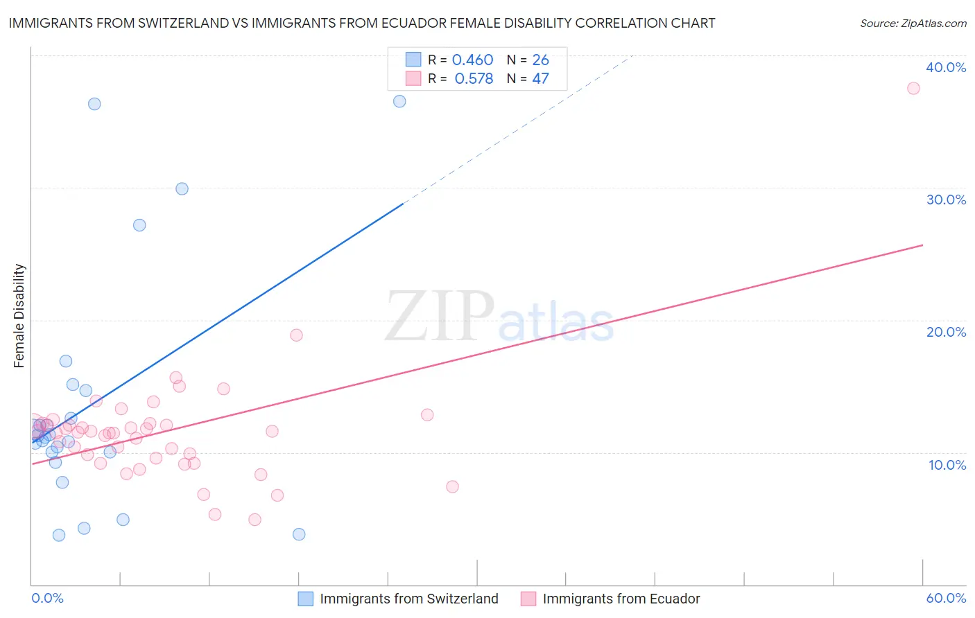 Immigrants from Switzerland vs Immigrants from Ecuador Female Disability