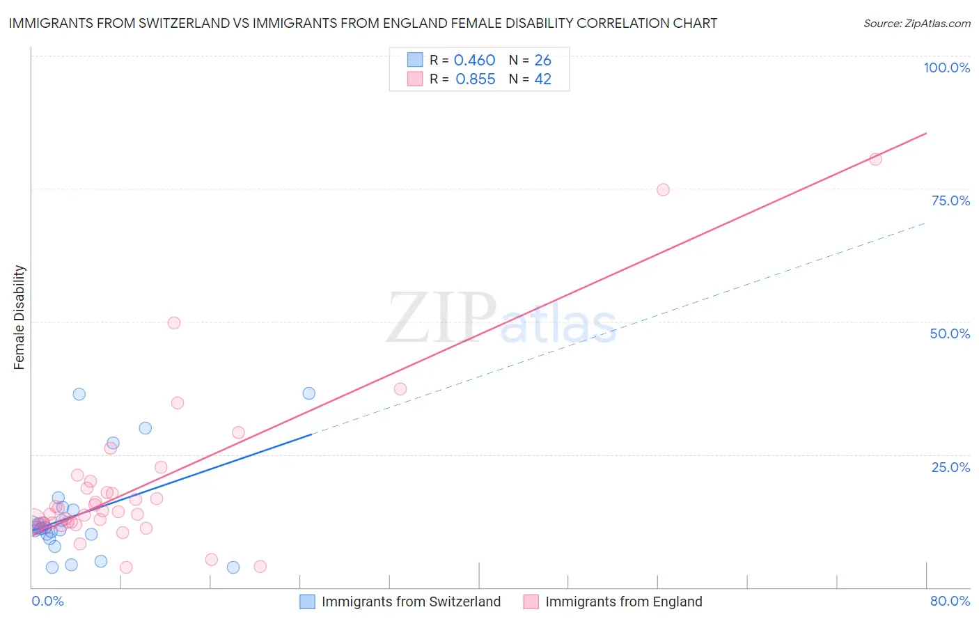 Immigrants from Switzerland vs Immigrants from England Female Disability