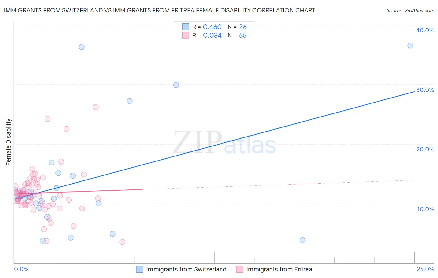 Immigrants from Switzerland vs Immigrants from Eritrea Female Disability