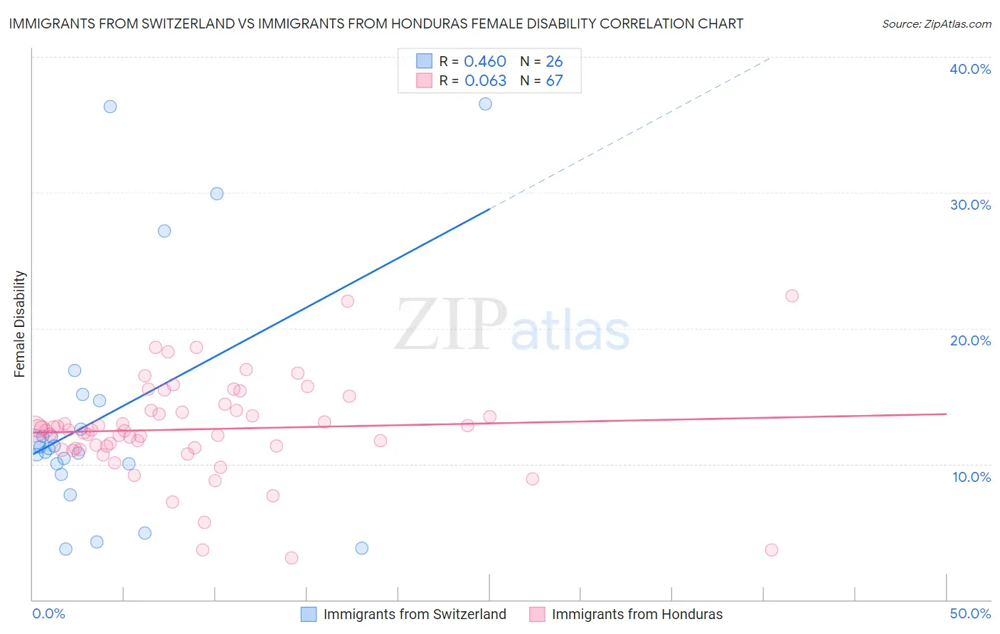Immigrants from Switzerland vs Immigrants from Honduras Female Disability