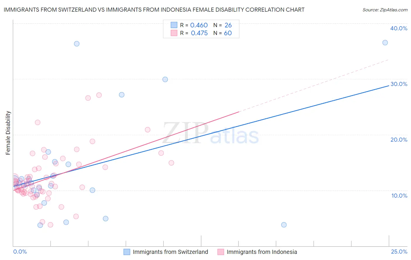 Immigrants from Switzerland vs Immigrants from Indonesia Female Disability