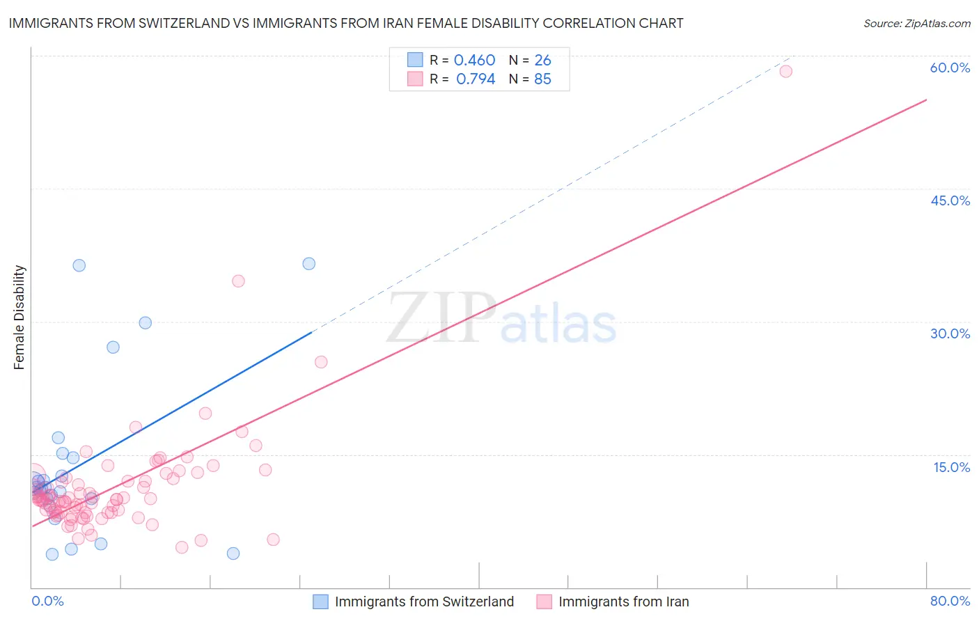 Immigrants from Switzerland vs Immigrants from Iran Female Disability