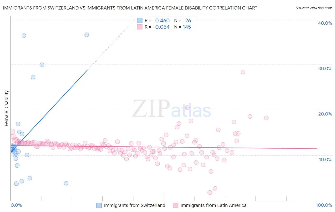 Immigrants from Switzerland vs Immigrants from Latin America Female Disability