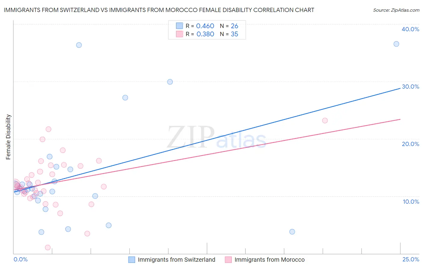 Immigrants from Switzerland vs Immigrants from Morocco Female Disability