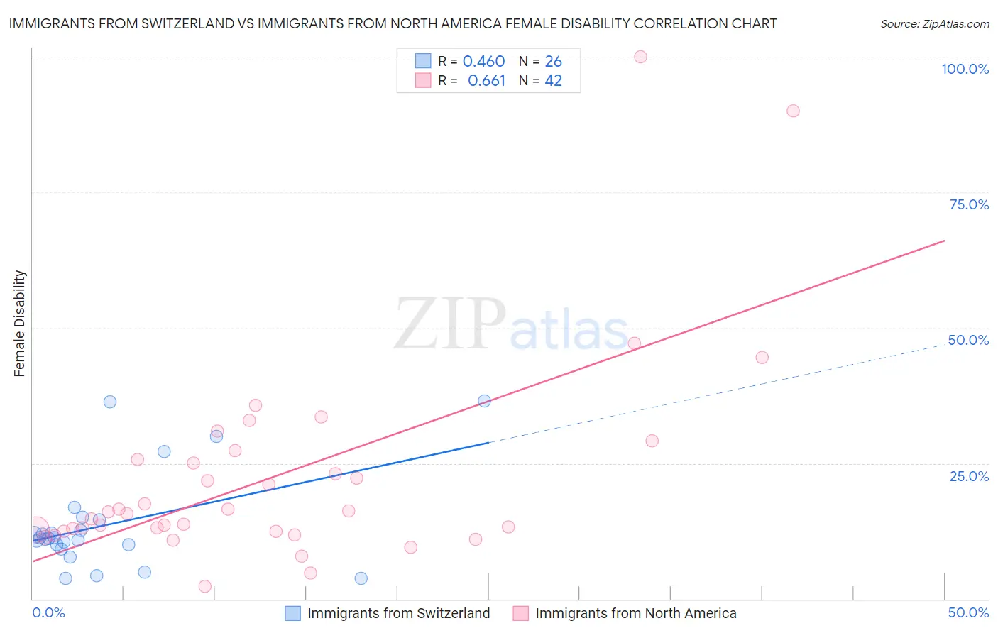 Immigrants from Switzerland vs Immigrants from North America Female Disability