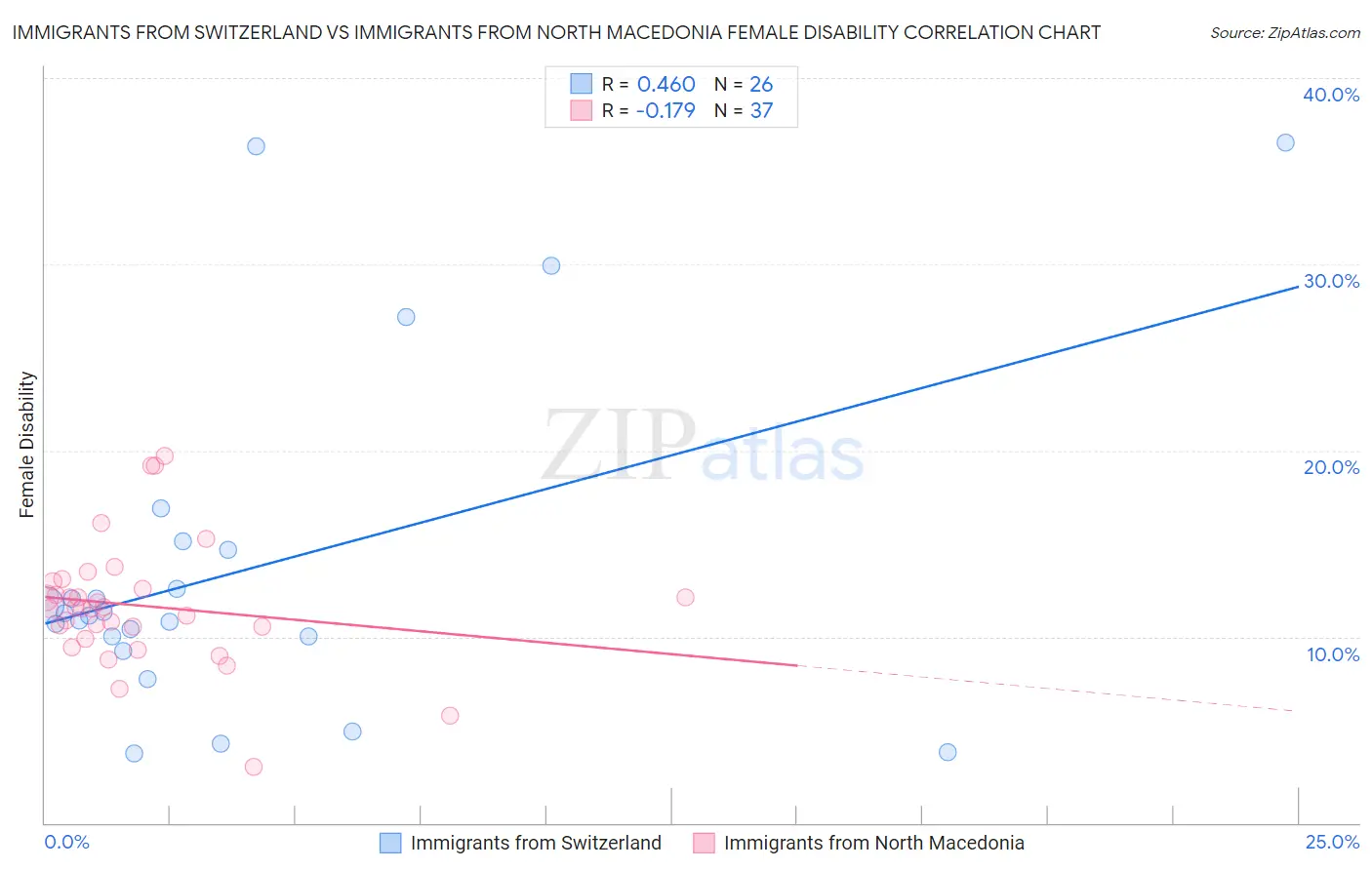 Immigrants from Switzerland vs Immigrants from North Macedonia Female Disability