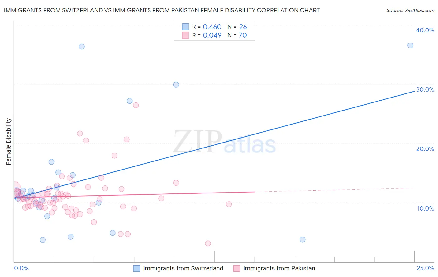 Immigrants from Switzerland vs Immigrants from Pakistan Female Disability