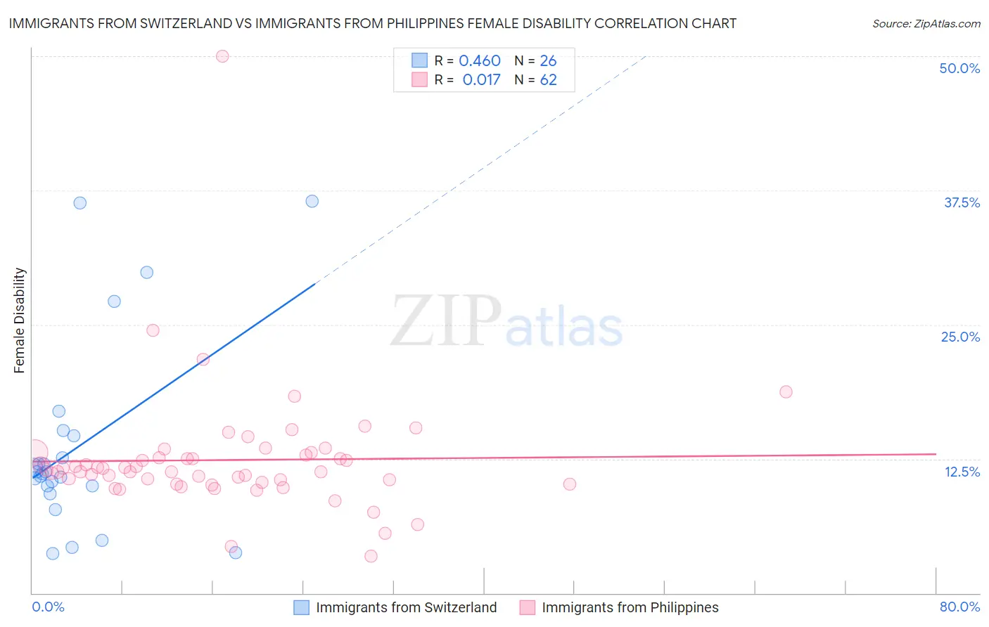 Immigrants from Switzerland vs Immigrants from Philippines Female Disability