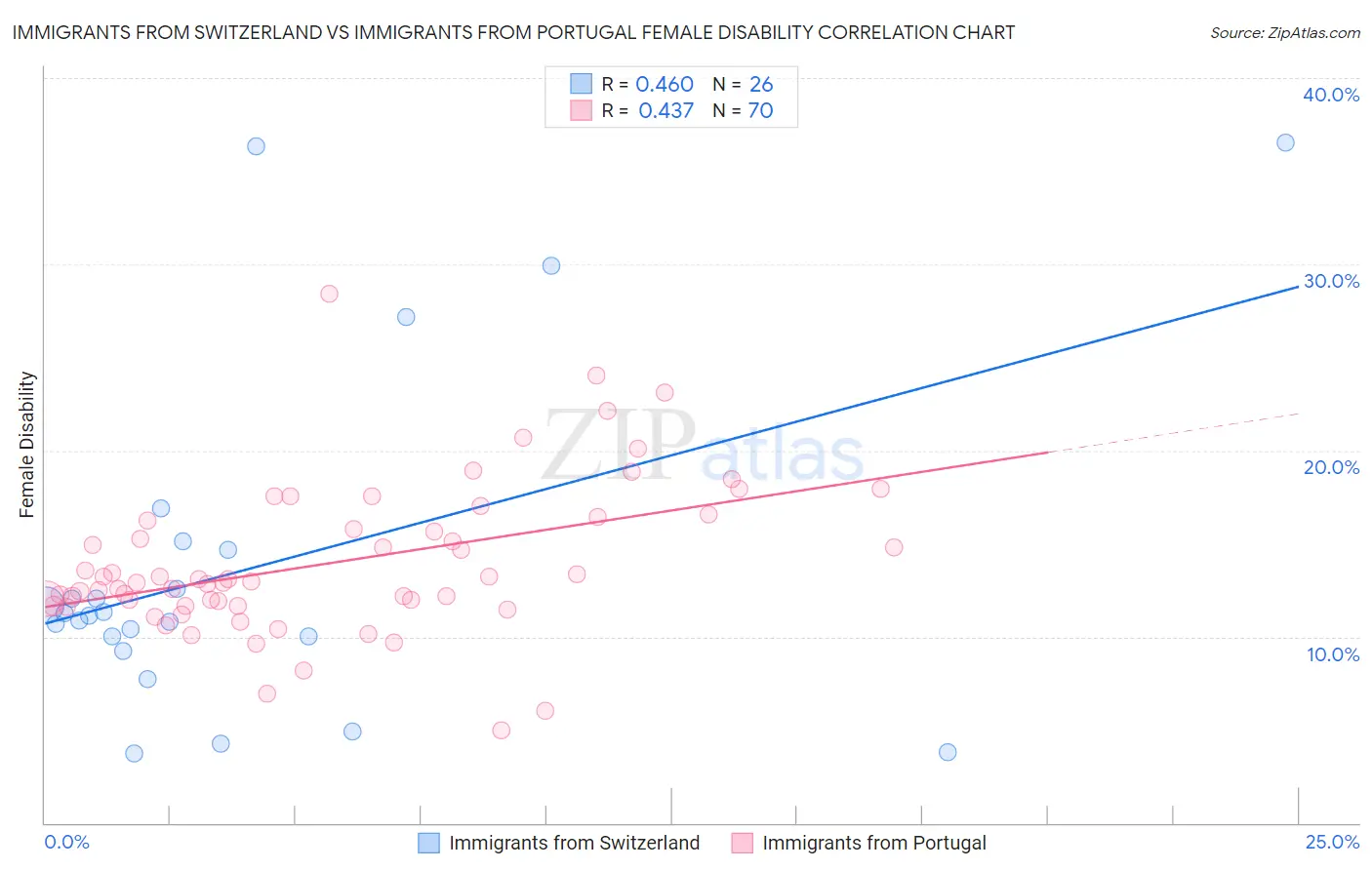 Immigrants from Switzerland vs Immigrants from Portugal Female Disability