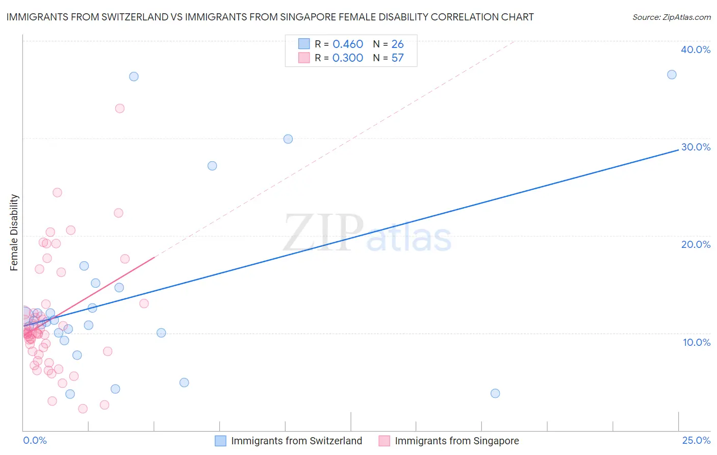 Immigrants from Switzerland vs Immigrants from Singapore Female Disability