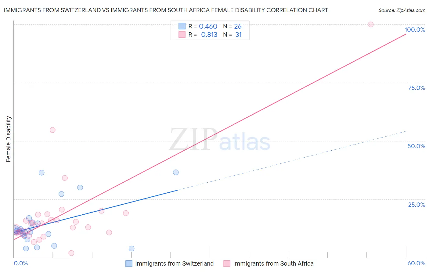 Immigrants from Switzerland vs Immigrants from South Africa Female Disability