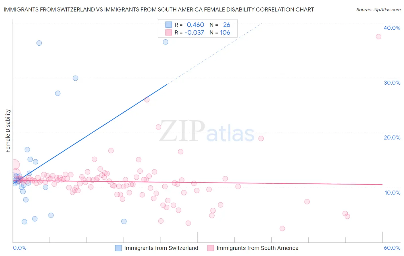 Immigrants from Switzerland vs Immigrants from South America Female Disability