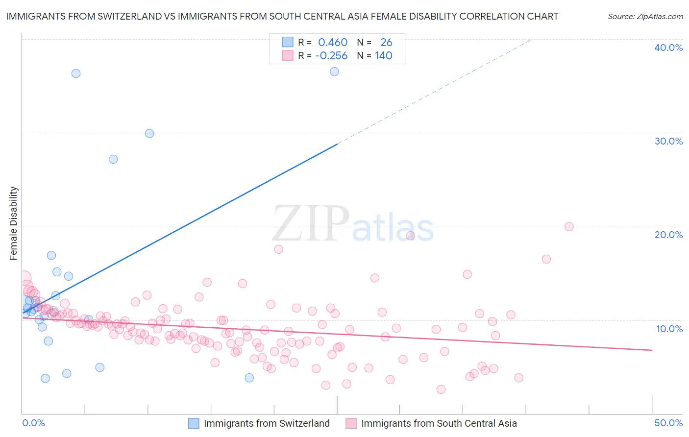 Immigrants from Switzerland vs Immigrants from South Central Asia Female Disability