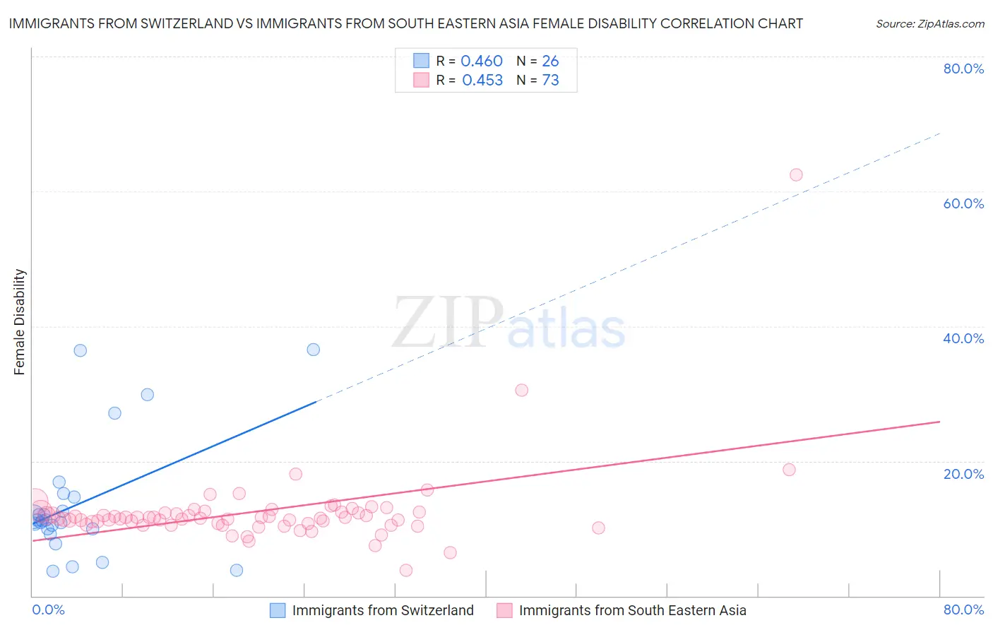 Immigrants from Switzerland vs Immigrants from South Eastern Asia Female Disability