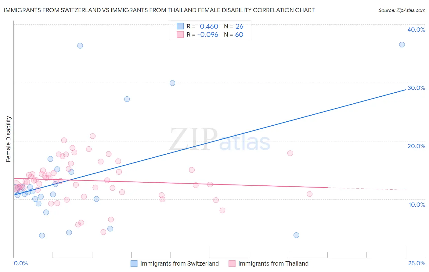 Immigrants from Switzerland vs Immigrants from Thailand Female Disability
