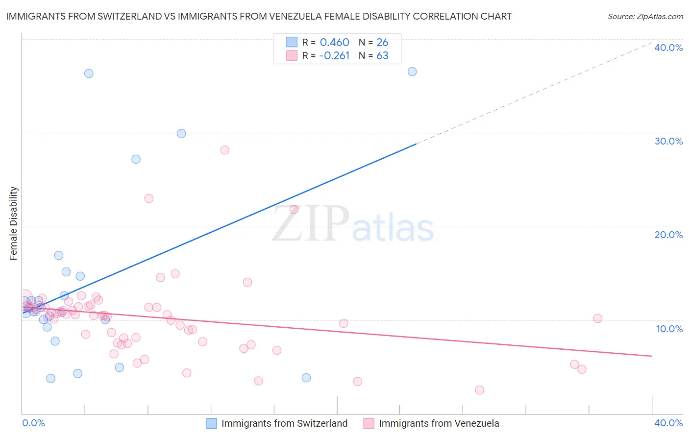 Immigrants from Switzerland vs Immigrants from Venezuela Female Disability