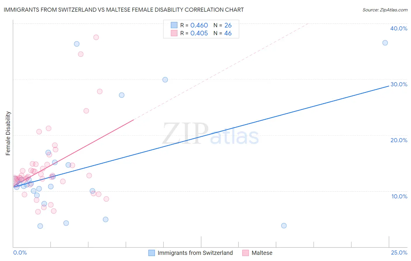 Immigrants from Switzerland vs Maltese Female Disability